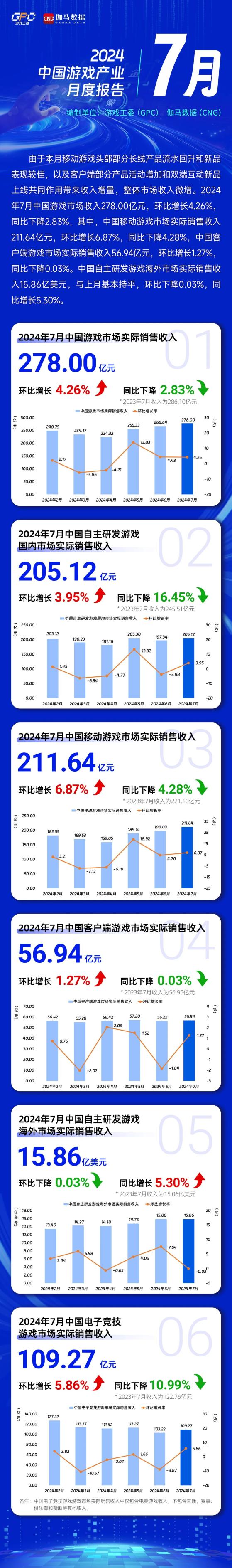 報告：7月中國遊戲市場收入環比增長4.26%