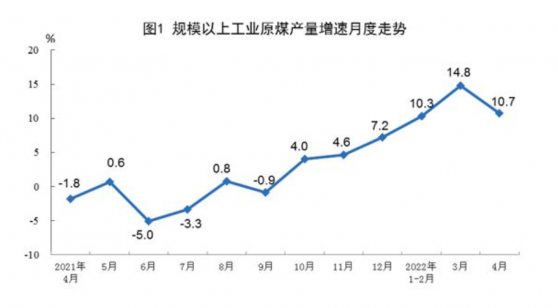 2022年4月份能源生產情況