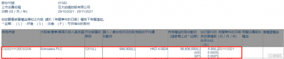 互太紡織(01382.HK)遭Schroders PLC減持99.8萬股