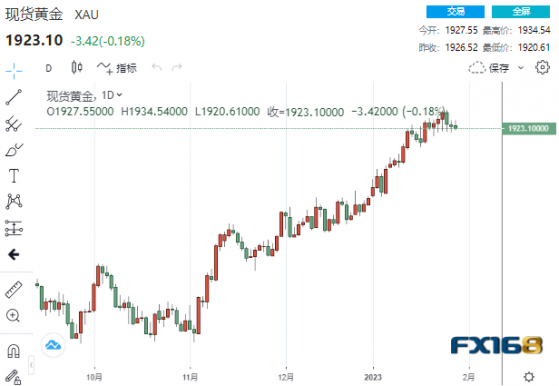 【黃金收盤】冰火兩重天！中印黃金價格“水漲船高” 、美元計價黃金下跌 這一情形恐刺激金價飆升