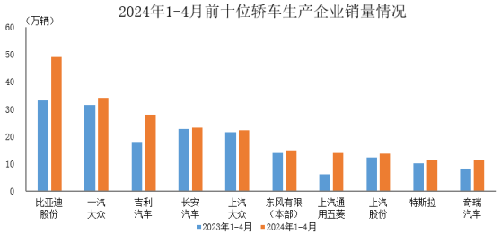 中汽協：1-4月銷量排名前十位的轎車生產企業共銷售222.5萬輛 佔轎車銷售總量的67.8%