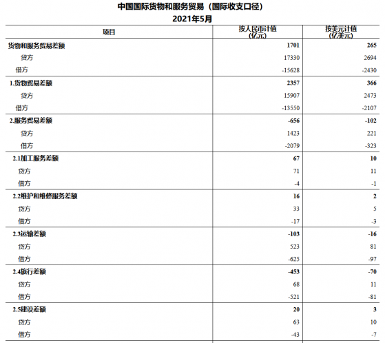 國家外彙管理局：2021年5月我國國際貨物和服務貿易收入17330億元，支出15628億元，順差1701億元