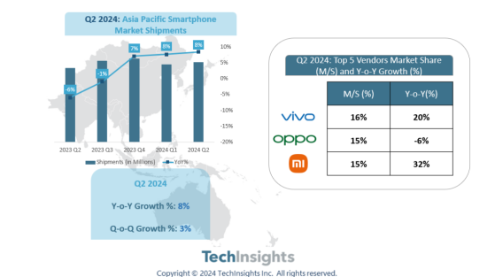 TechInsights：Q2亞太地區智能手機市場同比增長8%