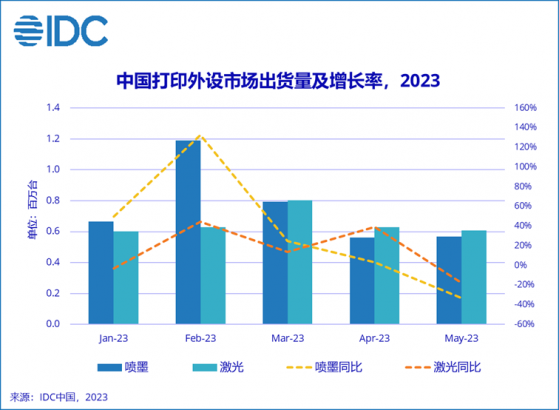 IDC：5月中國打印外設市場出貨量(除複印機外)爲117.7萬台 同比下降37.6%