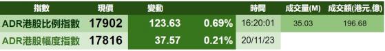 智通ADR統計 | 11月21日