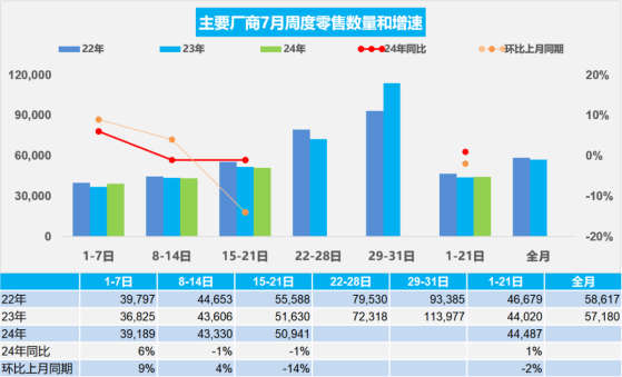 乘聯分會：7月“以價換量”效果小幅減弱 車市進入平緩期