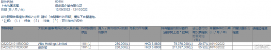 廖創興企業(00194.HK)獲主席廖烈智增持28萬股