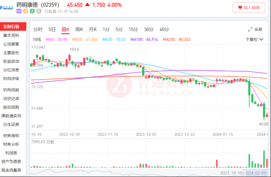 做空風波逐漸平息，已跌近50%的藥明康德(02359)何時真反彈？