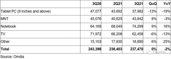 Omdia：叁季度大尺寸TFT LCD出貨量平穩，大尺寸OLED保持兩位數增長