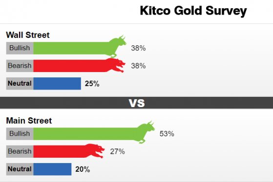 Kitco黃金調查：別光盯著鮑威爾！這一數據要“重要得多” 黃金或將展開絕地大反擊