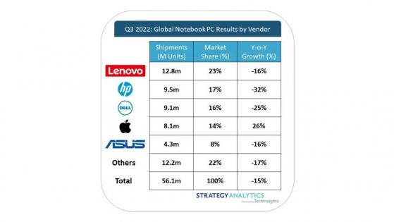 Strategy Analytics：2022年Q3筆記本電腦市場縮水 蘋果(AAPL.US)MacBook迎來史上最好季度