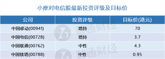 小摩：電信股最新評級及目標價(表) 重申中國移動(00941)爲行業首選