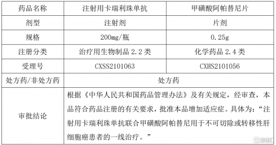 恆瑞醫藥(600276.SH)：子公司獲得藥品註冊證書