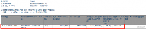 檳傑科達(01665.HK)獲Pentamaster Corporation Berhad增持400萬股