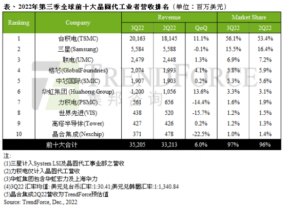 集邦咨詢：第叁季前十大晶圓代工産值環比增長6% 第四季營收將正式進入修正期