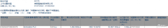 德昌電機控股(00179.HK)遭Schroders PLC減持149.25萬股