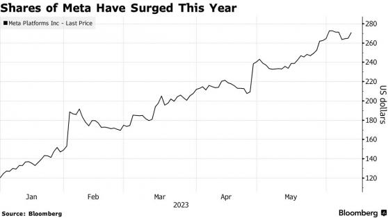 Meta(META.US)再獲“木頭姐”青睐! 這次看漲邏輯可能基于AI