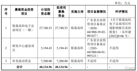 銘基高科衝刺創業板，業績存在波動，依賴前五大客戶