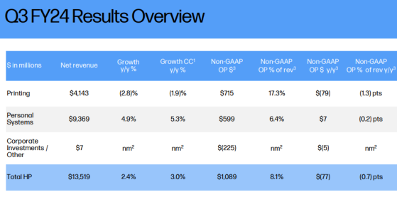 惠普Q3營收轉正但下調財測，這一主要利潤動力不行了？