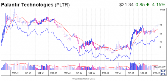 乘上AI東風 Palantir(PLTR.US)成“香餑餑”