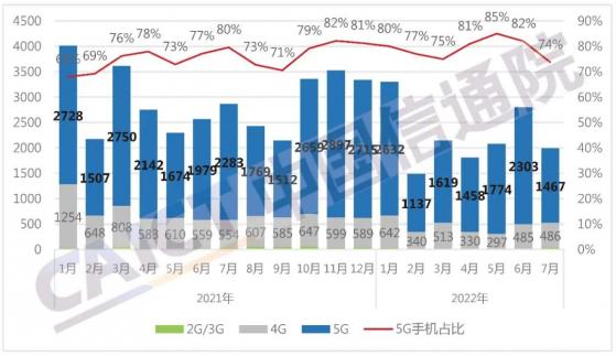 中國信通院：7月國內市場手機出貨量1990.8萬部 同比下降30.6%