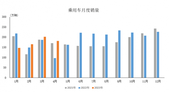 中汽協：4月乘用車産銷同比分別增長78.5%和87.7%