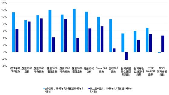 景順：美聯儲減息在即 採取防禦性部署乃明智之舉