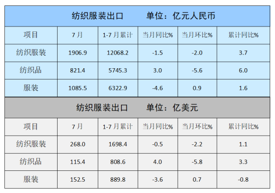 7月紡織服裝出口額268億美元 同比微降0.5%