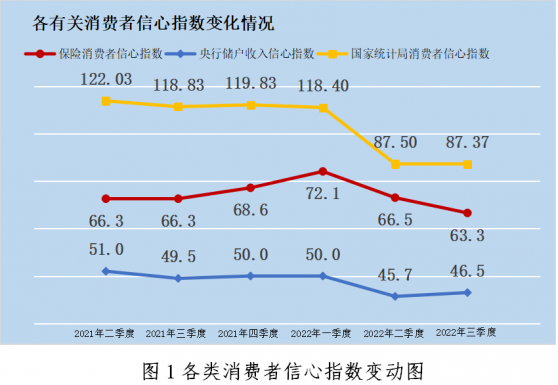 2022年叁季度中國保險消費者信心指數爲63.3 同比下降3.0