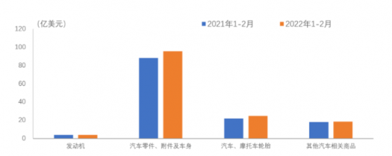 中汽協：1-2月我國汽車零部件出口金額142.2億美元 同比增長8.1%