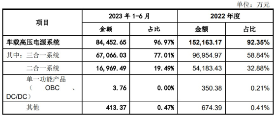 A股申購 | 富特科技(301607.SZ)開啓申購 爲新能源汽車高壓電源核心零部件供應商