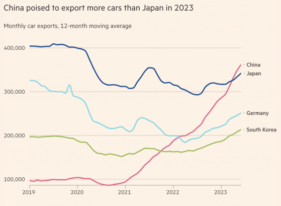 2023不只華爲「一戰成名」 中國這一領域成功彎道超車西方 大軍壓境歐洲 2023全球最大汽車出口過「非中國莫屬」？