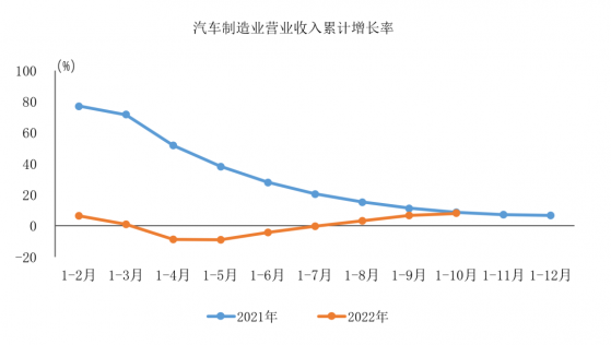 1-10月汽車制造業完成營業收入74858.8億元 同比增長8.0%