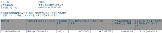 摩根大通增持香港交易所(00388)約647.18萬股 每股作價約263.75港元