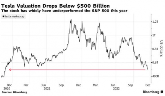 特斯拉(TSLA.US)市值兩年來首次低于5000億美元 華爾街唱空接踵而至