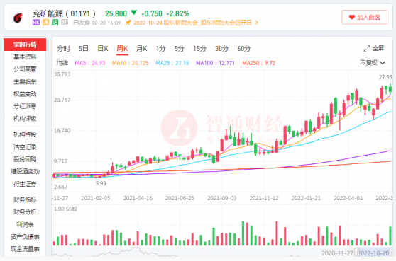 兖礦能源(01171)：業績高增股價下探，“黑金”行情失靈