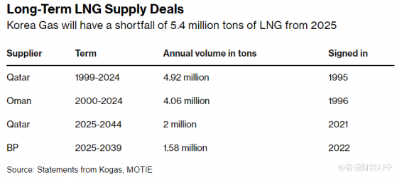 韓國選擇短期LNG交易 與全球趨勢背道而馳