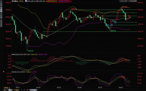 6月6日現貨黃金交易策略：多空來回拉鋸，後市變數加大
