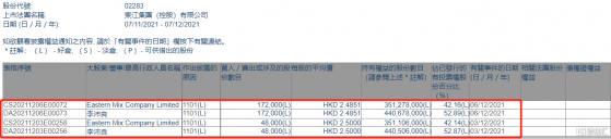 東江集團控股(02283.HK)獲主席李沛良增持22萬股