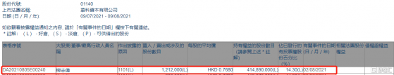 華科資本(01140.HK)獲執董兼主席柳志偉增持121.2萬股