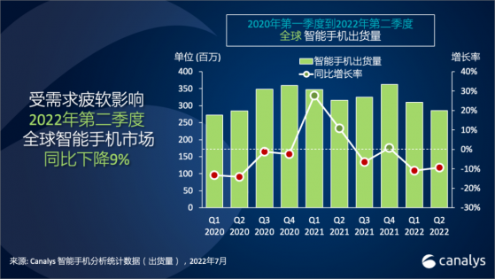 Canalys：二季度全球智能手機出貨量同比下降9% 蘋果(AAPL.US)以17%的市場份額位居第二