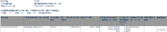 廈門港務(03378.HK)獲摩根大通增持747萬股