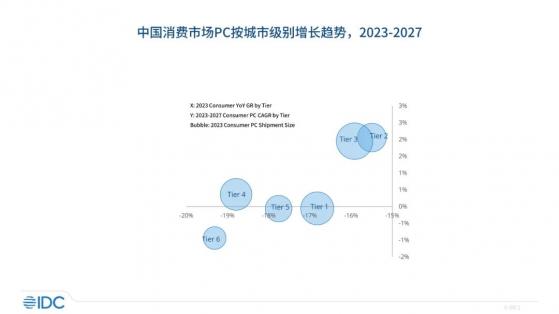 IDC：預計未來5年消費市場逐步回暖 高線城市複合增長率2%左右