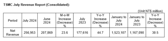 臺積電(TSM.US)7月營收同比大增44.7% 突顯AI芯片需求依然強勁