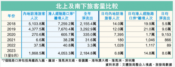 楊潤雄：港人北上消費多于內地客南下屬正常 港府將采取措施吸引更多旅客來港