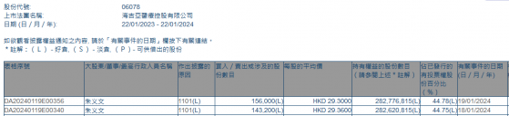 公司主席兼執行董事朱義文連續兩日增持海吉亞醫療(06078)29.92萬股 持股比例提升至44.78%