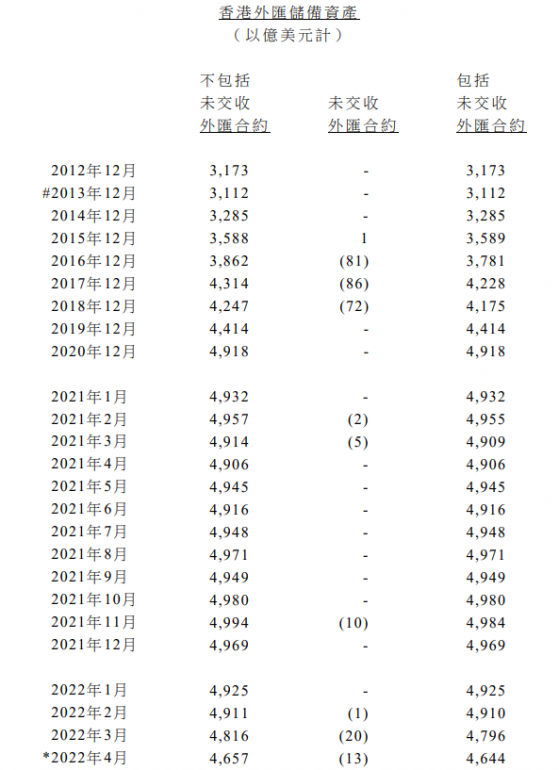 香港2022年4月底外彙儲備資産爲4657億美元