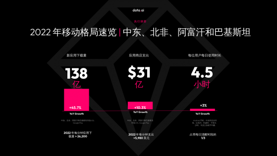 data.ai：上半年中東地區整體應用支出達21億美元 同比增長15%