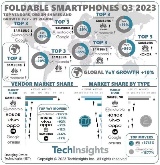 摩托羅拉摺疊屏殺瘋了！第三季度同比增長達到1377%