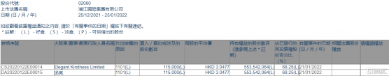 浦江國際(02060.HK)獲主席湯亮增持11.5萬股